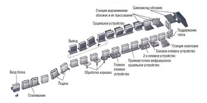 схема технологических операций термобиндера Kolbus KM-473